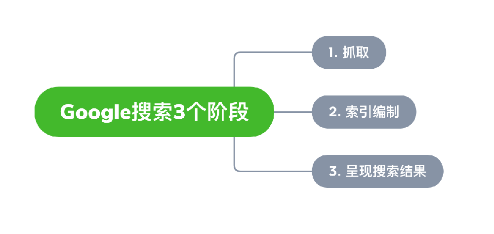 河源市网站建设,河源市外贸网站制作,河源市外贸网站建设,河源市网络公司,Google的工作原理？